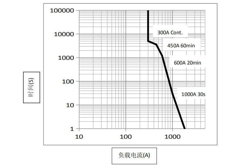 DHV300無極性接觸器