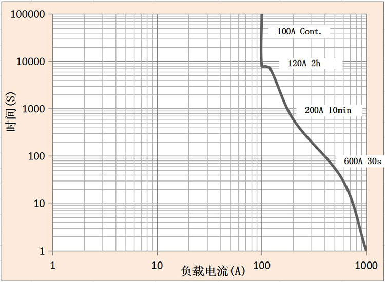 DH100直流高壓接觸器