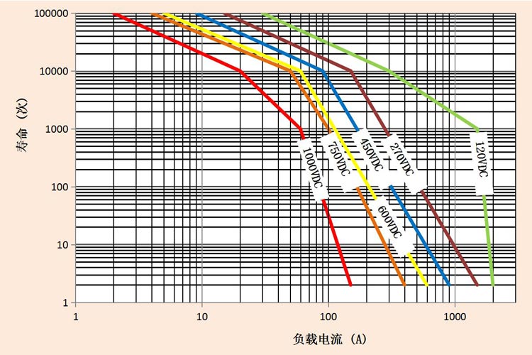 DHV100無極性接觸器