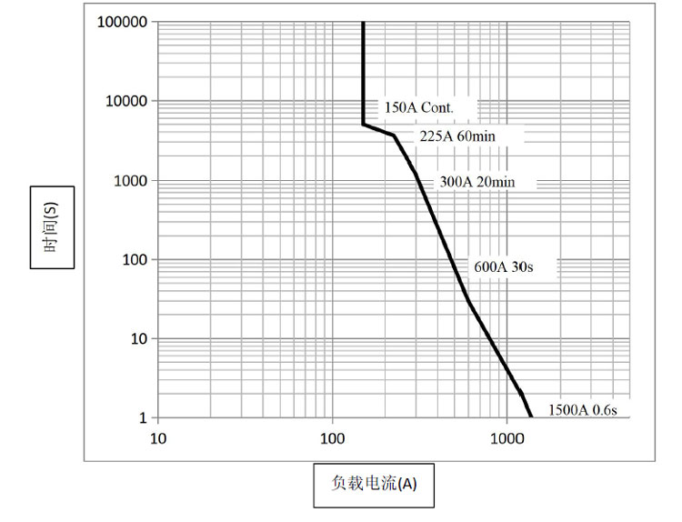 DHV150無極性接觸器