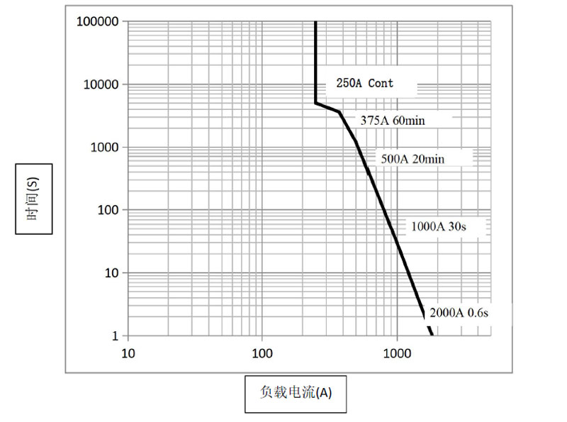 DHV250無極性接觸器