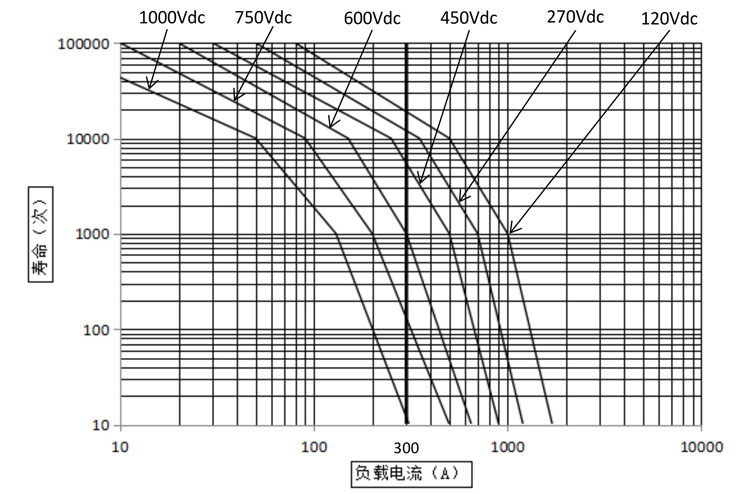 DHV300無極性接觸器