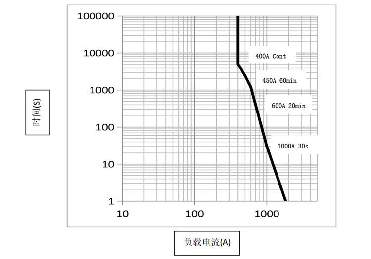 DHV400無極性接觸器