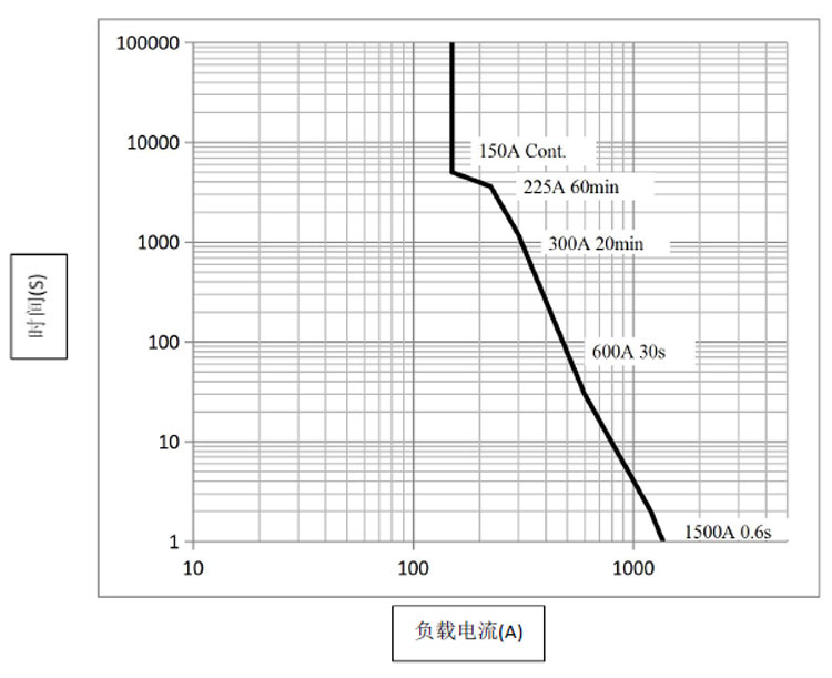 高壓直流接觸器DH150